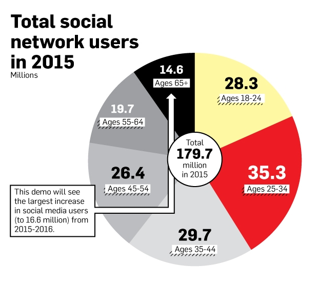 Social’s Biggest Networks Are Getting Grayer