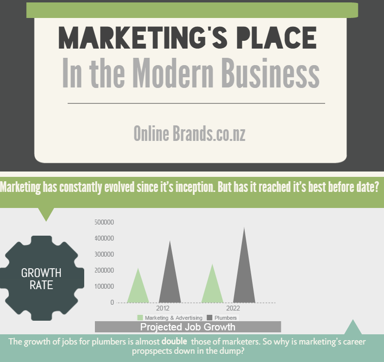 Is Marketing Dying in the Modern Business? [Infographic]