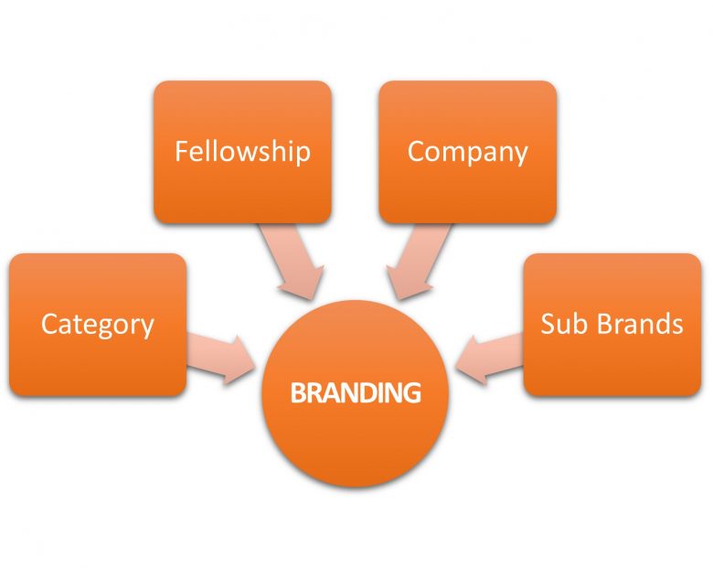 A brand should own a market segment or category
