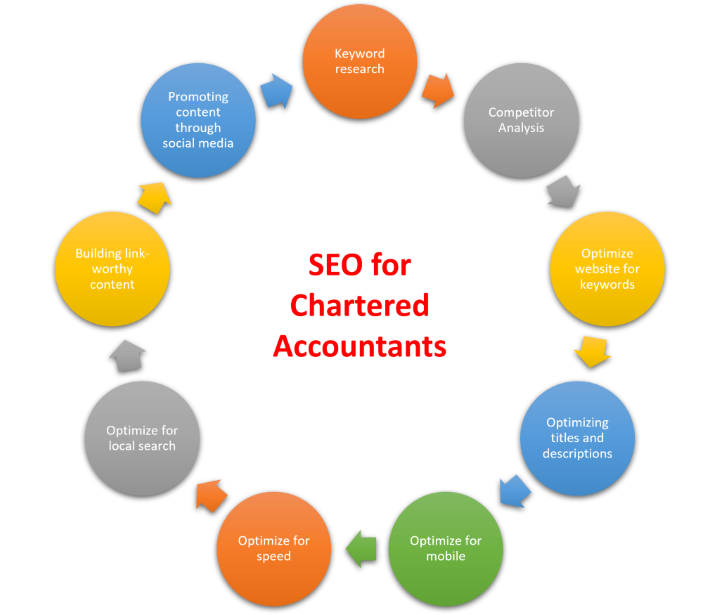 SEO for Chartered Accountants