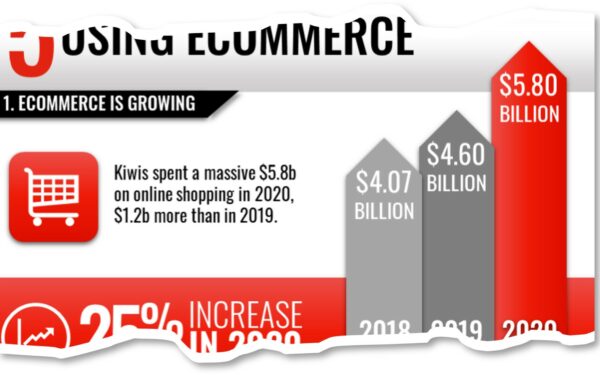 How to Create an Infographic That Gets Results