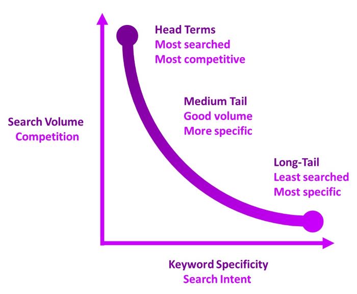 Graph showing relationship between search volume, competition and short-tail vs long-tail