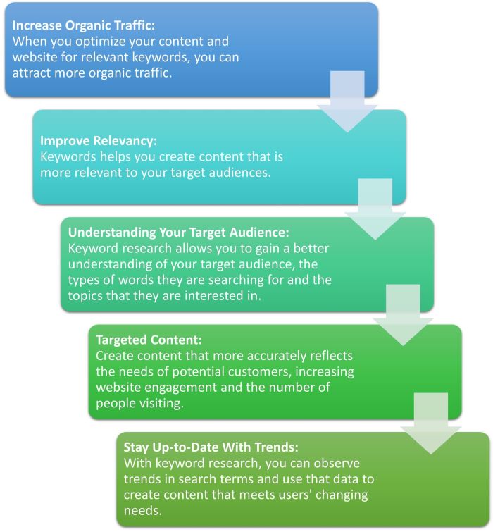 infographic about benefits from doing keyword research